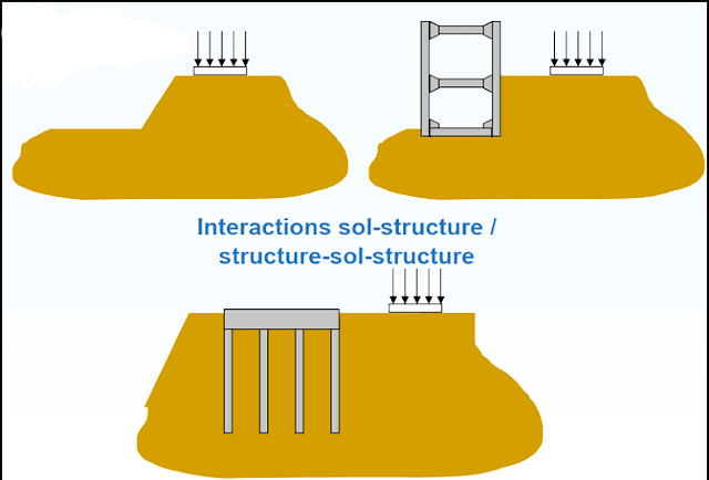 interactions sol-structure dans le Tarn avec étude de sol Tarn