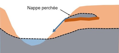 nappes perchées dans le Tarn avec étude de sol Tarn