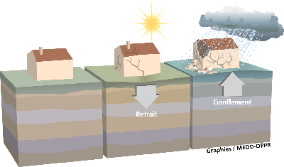 retrait gonflement des argiles avec étude de sol Tarn